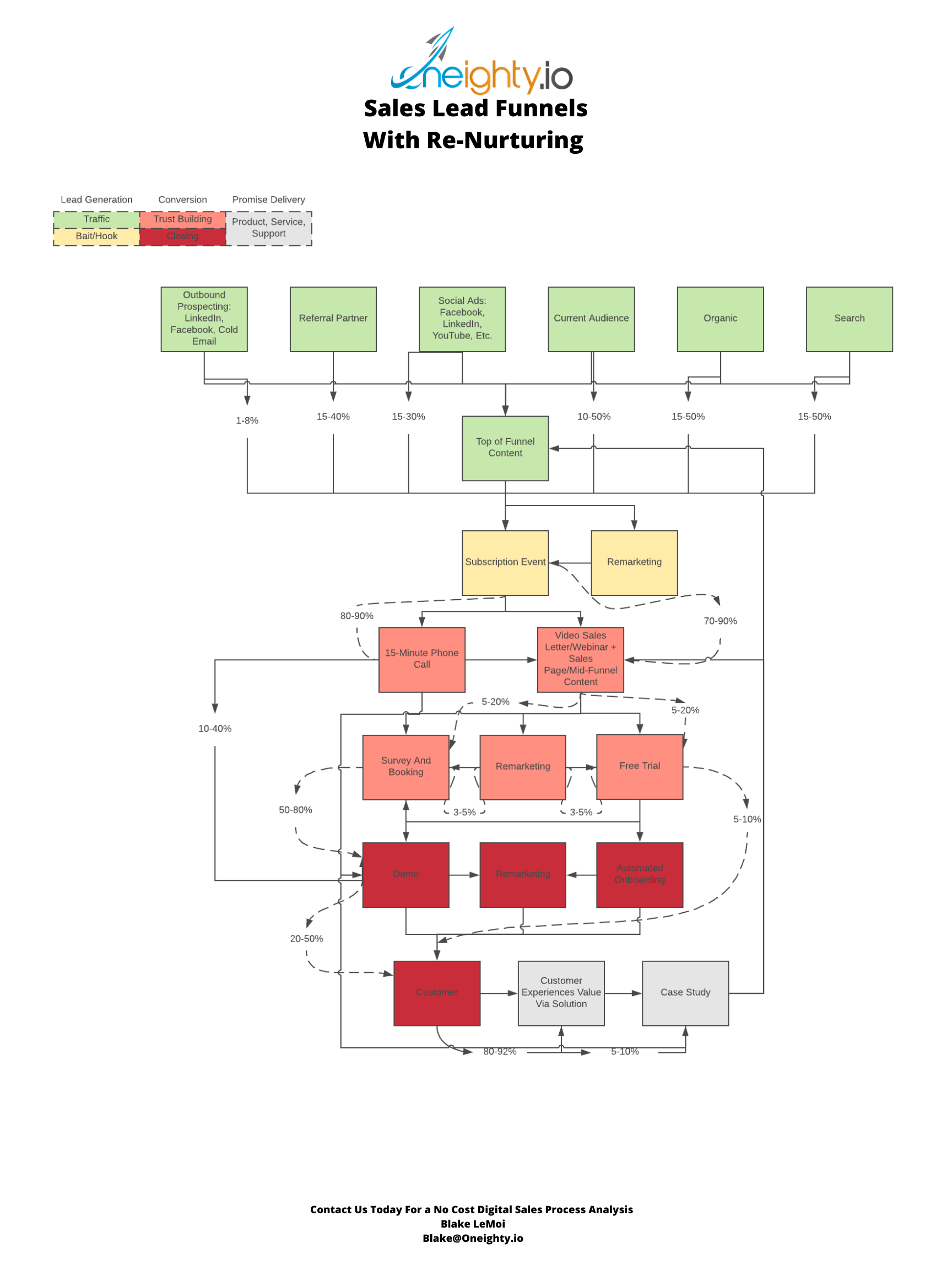 Oneighty.io inbound lead funnel flowchat
