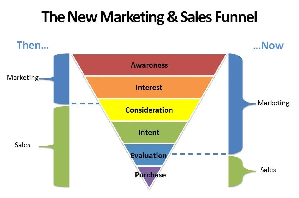 The New Marketing and Sales Funnel Oneighty.io